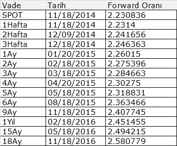 gösterilmektedir. Diğer kolonlarda çapraz döviz kurlarının bir ay vadeli işlem değerleri görülmektedir. Örneğin, 4 Ekim 2014 tarihinde 1 ay vadeli Avro-Dolar paritesi 1.