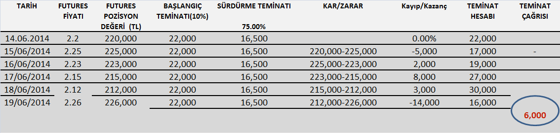 tekrar başlangıç teminatı olan 22,000'e tamamlaması gerekmektedir. İkinci nokta ise, yatırımcının bu parayı sağlamaması durumunda, aracı kurumun pozisyonu başka bir yatırımcıya devredebileceğidir.