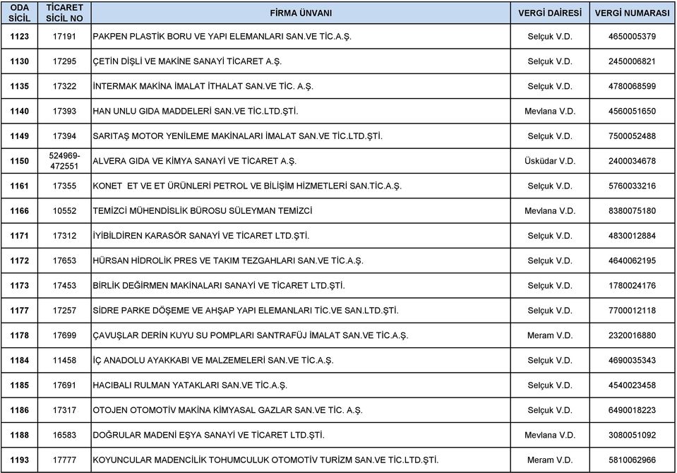 Ş. Üsküdar V.D. 2400034678 1161 17355 KONET ET VE ET ÜRÜNLERİ PETROL VE BİLİŞİM HİZMETLERİ SAN.TİC.A.Ş. Selçuk V.D. 5760033216 1166 10552 TEMİZCİ MÜHENDİSLİK BÜROSU SÜLEYMAN TEMİZCİ Mevlana V.D. 8380075180 1171 17312 İYİBİLDİREN KARASÖR SANAYİ VE LTD.