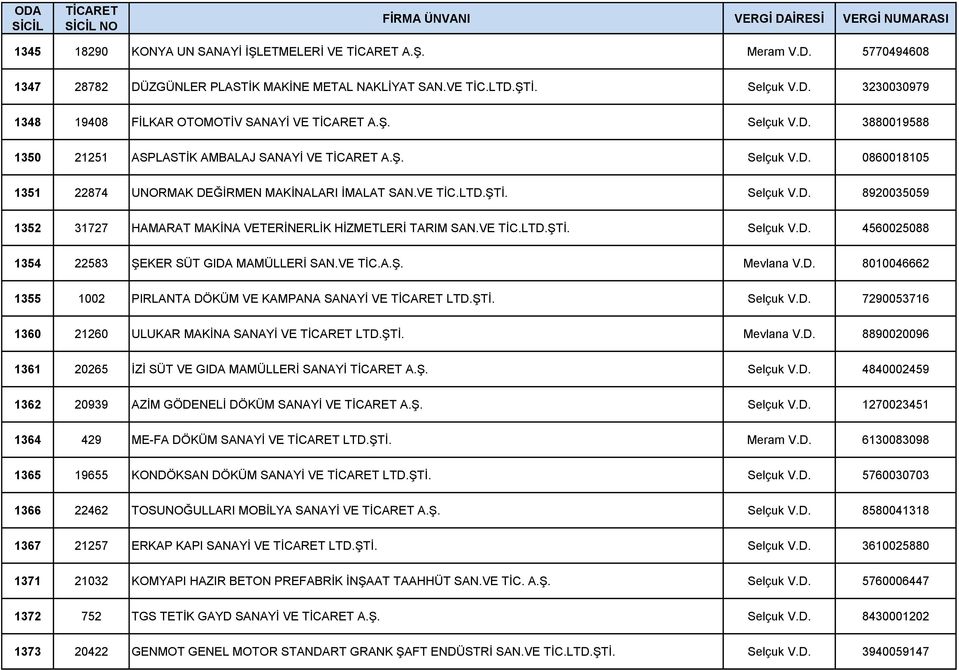 VE TİC.LTD.ŞTİ. Selçuk V.D. 4560025088 1354 22583 ŞEKER SÜT GIDA MAMÜLLERİ SAN.VE TİC.A.Ş. Mevlana V.D. 8010046662 1355 1002 PIRLANTA DÖKÜM VE KAMPANA SANAYİ VE LTD.ŞTİ. Selçuk V.D. 7290053716 1360 21260 ULUKAR MAKİNA SANAYİ VE LTD.