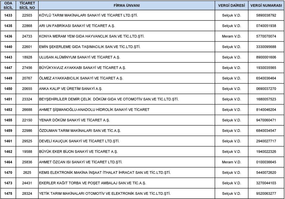 Ş. Selçuk V.D. 1930035565 1449 20767 ÖLMEZ AYAKKABICILIK SANAYİ VE A.Ş. Selçuk V.D. 6540036464 1450 20655 ANKA KALIP VE ÜRETİM SANAYİ A.Ş. Selçuk V.D. 0690037270 1451 23324 BEYŞEHİRLİLER DEMİR ÇELİK DÖKÜM GIDA VE OTOMOTİV SAN.