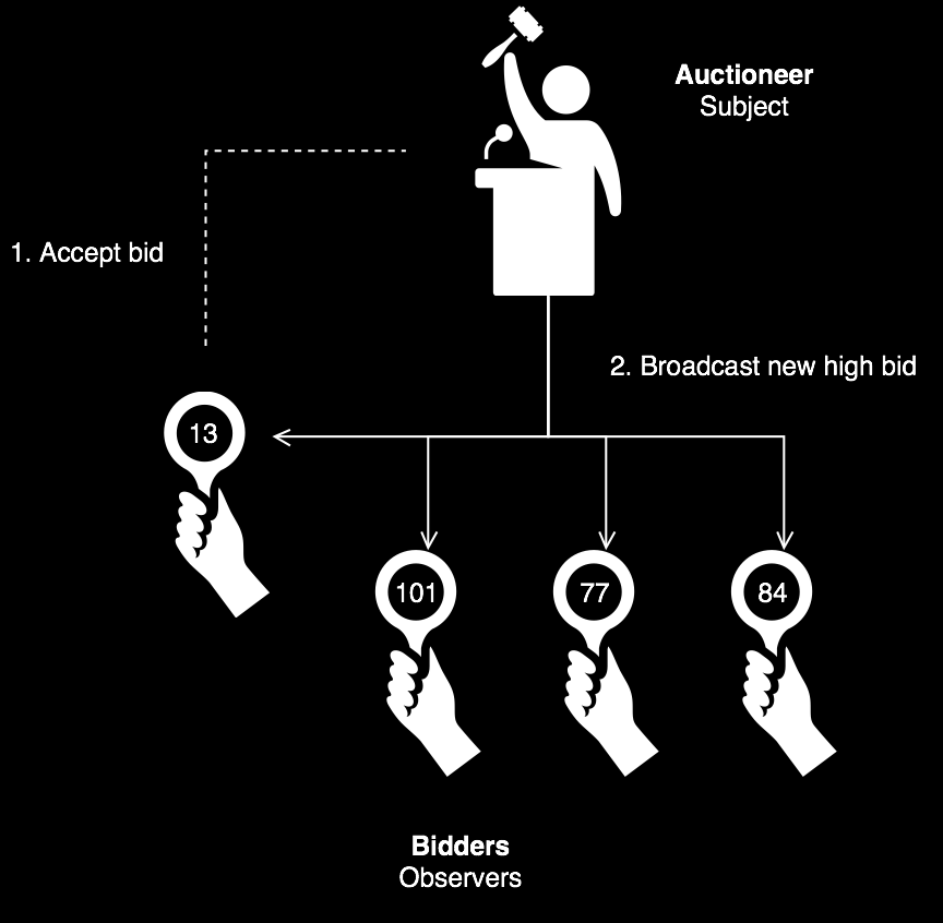 Observer (Behavioral) Bir objeyle alakalı değişim olduğu zaman, bu değişimden belirli objeleri haberdar etmeyi amaçlıyoruz Dinamik biçimde bu