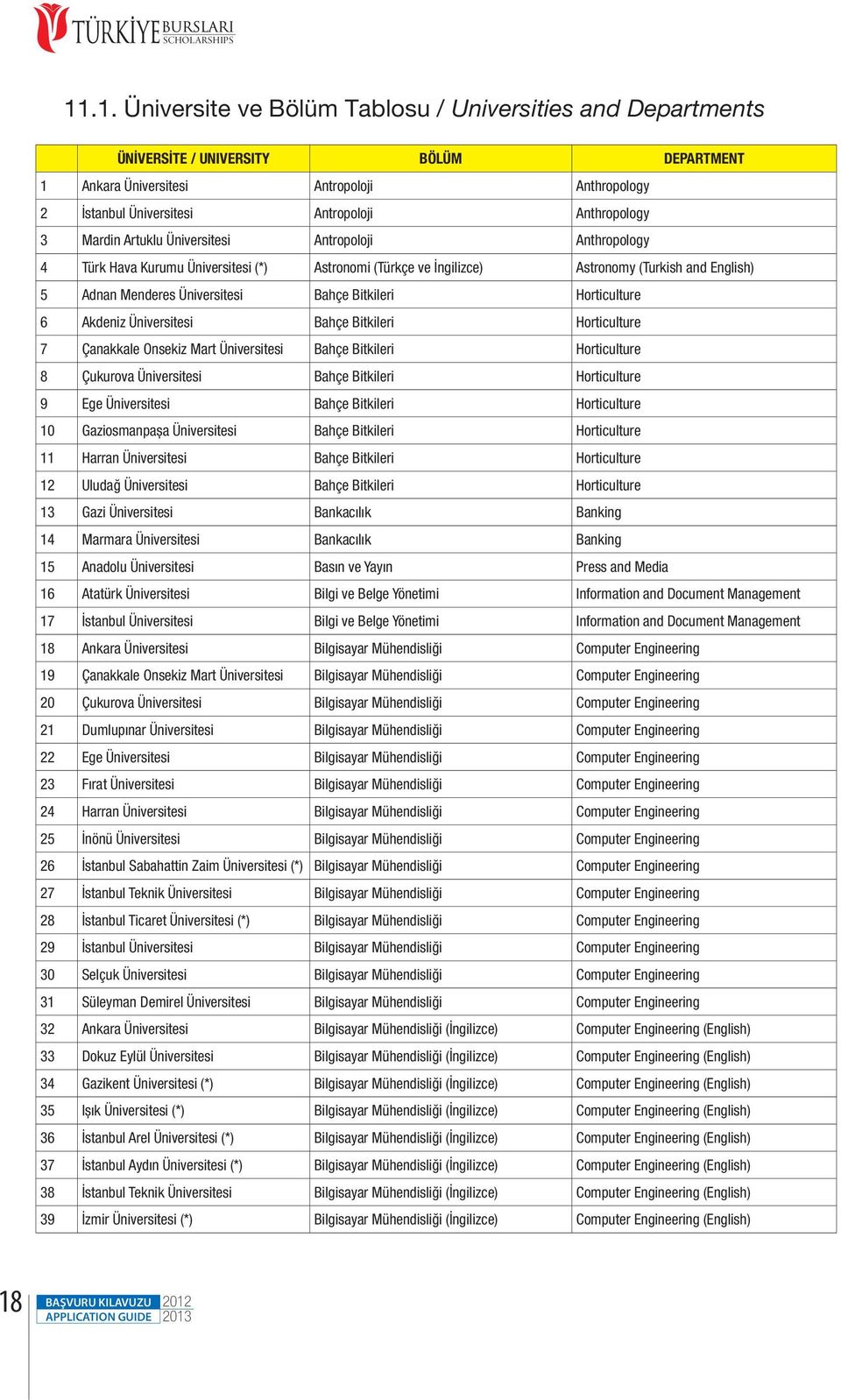 3 Mardin Artuklu Üniversitesi Antropoloji Anthropology 4 Türk Hava Kurumu Üniversitesi (*) Astronomi (Türkçe ve İngilizce) Astronomy (Turkish and English) 5 Adnan Menderes Üniversitesi Bahçe