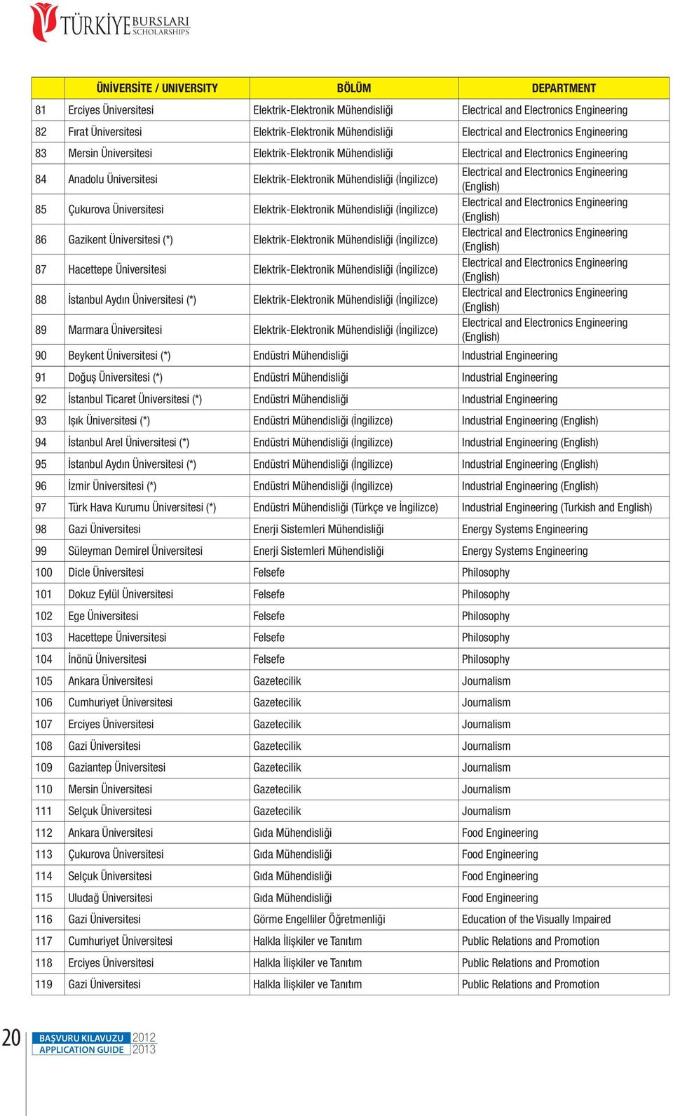 Mühendisliği (İngilizce) Electrical and Electronics Engineering (English) 85 Çukurova Üniversitesi Elektrik-Elektronik Mühendisliği (İngilizce) Electrical and Electronics Engineering (English) 86