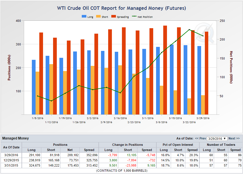 Grafik 2 Derinlik (COT) Raporu (Kaynak: cftc.org) 29 Mart haftasının derinlik (COT) raporunda, fonların net uzun pozisyon miktarı 5,748 kontrat düşüş ile 209,182 kontrata geriledi.