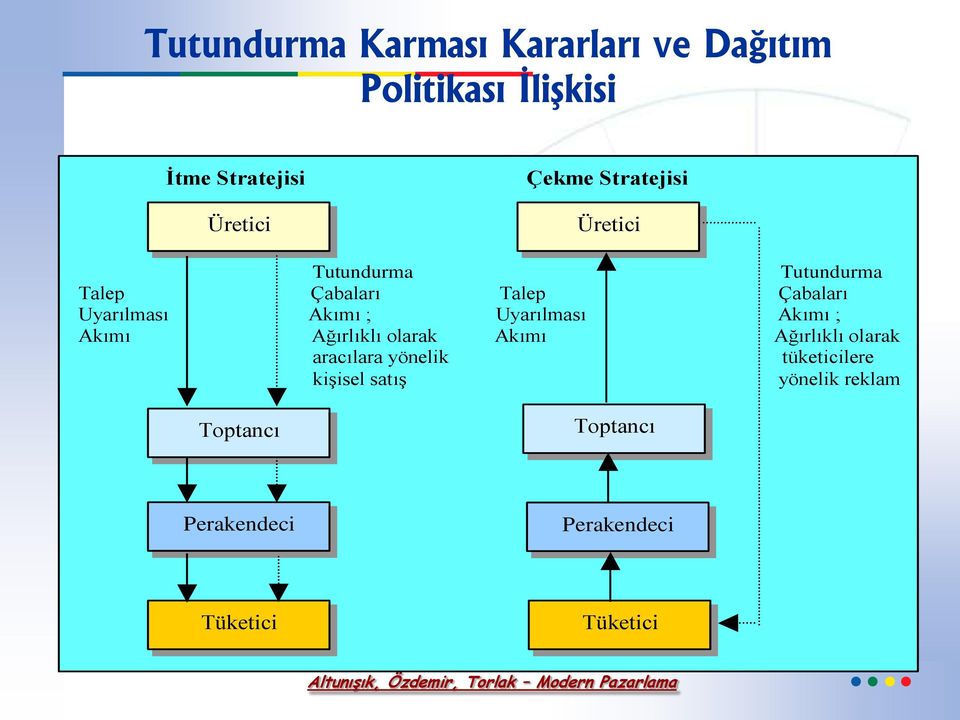 Uyarılması Akımı ; Akımı Ağırlıklı olarak Akımı Ağırlıklı olarak aracılara yönelik