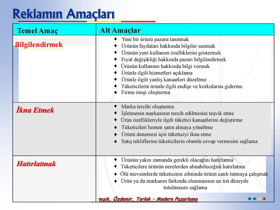 korkularını giderme Firma imajı oluşturma Marka tercihi oluşturma İşletmenin markasının tercih edilmesini teşvik etme Ürün özellikleriyle ilgili tüketici kanaatlerini değiştirme Tüketicileri hemen