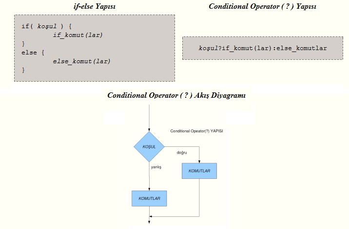 Bağıl (Conditional) Operator (? ) Bağıl Operator, if-else ile tamamen aynı yapıdadır. Hiçbir farkı yoktur. Tek farkı koda bakıldığında anlaşılmasının biraz daha zor oluşudur.