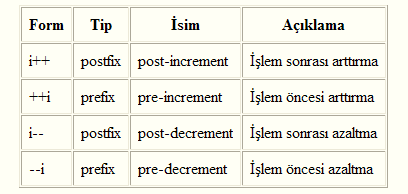 Görünürde programda hiçbir değişiklik yapılmamış gibi duruyor. Aslında değişiklik yapıldı ve program sonlanmadan önce i 11 olurken, j'de 59 oldu.