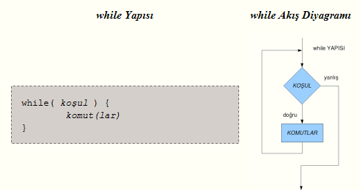 while Döngüsü while döngüsü, en temel döngü tipimizdir.