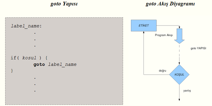 goto Yapısı goto deyimi ile koyacağınız etiketler sayesinde, programın bir noktasından bir başka noktasına atlamanızı sağlar. goto, bir döngü değildir ancak döngü olarak kullanılabilir.