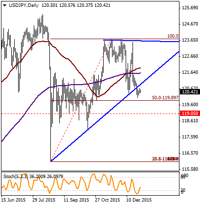 EUR / USD USD / TRY USD / JPY GBP / USD EUR / TRY USD / JPY Hafta başında 24 Ağustos tan bu yana yaptığı yükseliş trendini aşağı yönlü kırarak aynı hareketin %50 fibonacci seviyesi olan 119.