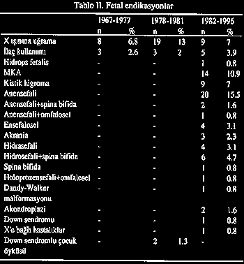 Tablo II'de fetal endikasyonların dağılımı yıllara göre gözlemektedir. 1967 1997 yılları arasında 11 olguya (%9.4), 1978 81 yılları arasında ise 24 olguya (% 16.