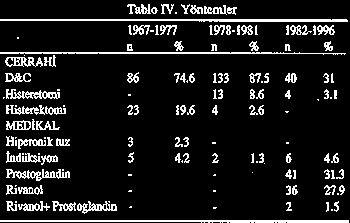 Terapötik abortus yöntemlerinin yıllara göre dağılımı Tablo IV'de izlenmektedir. İlk dönemlerde cerrahi yöntemler daha fazla tercih edilirken (sırasıyla %94.2, %98.