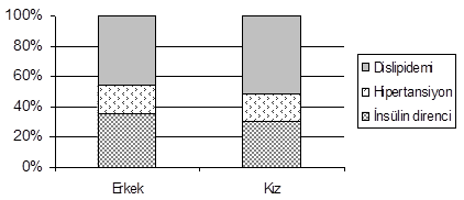 çıkmıştır. Amerikan Kalp Birliği obeziteyi koroner kalp hastalığının en büyük ve düzeltilebilir risk olarak tanımlamıştır.