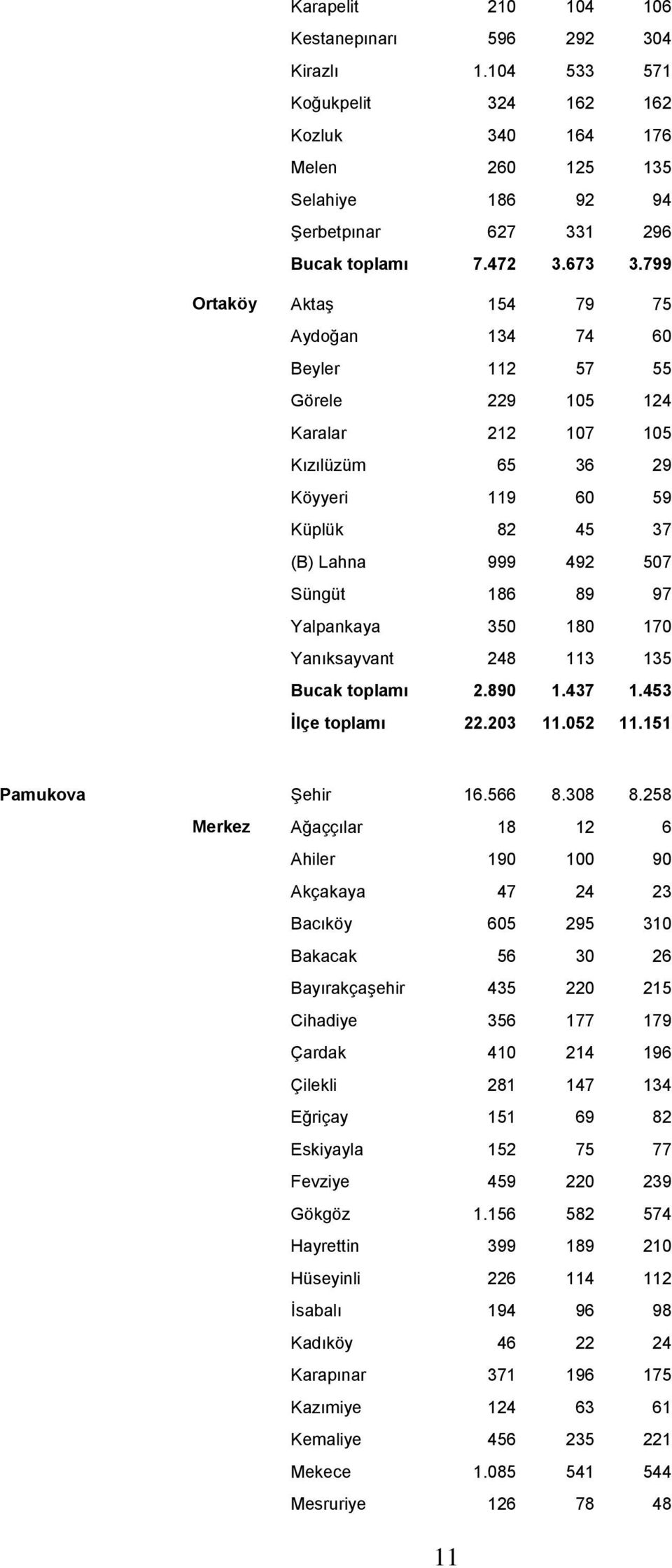 799 Ortaköy Aktaş 154 79 75 Aydoğan 134 74 60 Beyler 112 57 55 Görele 229 105 124 Karalar 212 107 105 Kızılüzüm 65 36 29 Köyyeri 119 60 59 Küplük 82 45 37 (B) Lahna 999 492 507 Süngüt 186 89 97