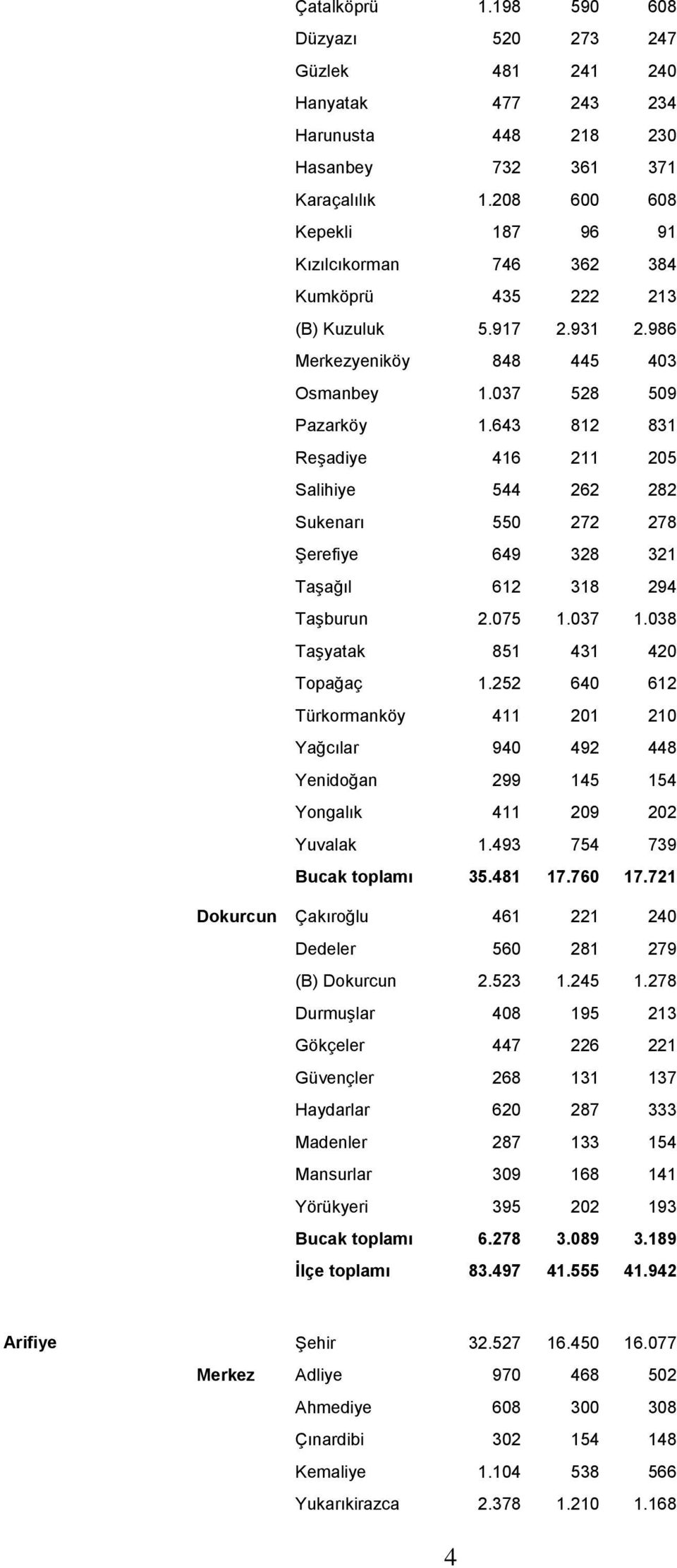 643 812 831 Reşadiye 416 211 205 Salihiye 544 262 282 Sukenarı 550 272 278 Şerefiye 649 328 321 Taşağıl 612 318 294 Taşburun 2.075 1.037 1.038 Taşyatak 851 431 420 Topağaç 1.