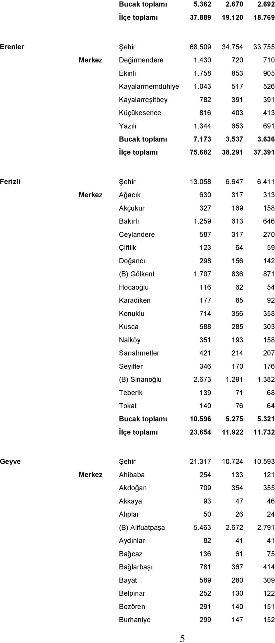 411 Merkez Ağacık 630 317 313 Akçukur 327 169 158 Bakırlı 1.259 613 646 Ceylandere 587 317 270 Çiftlik 123 64 59 Doğancı 298 156 142 (B) Gölkent 1.