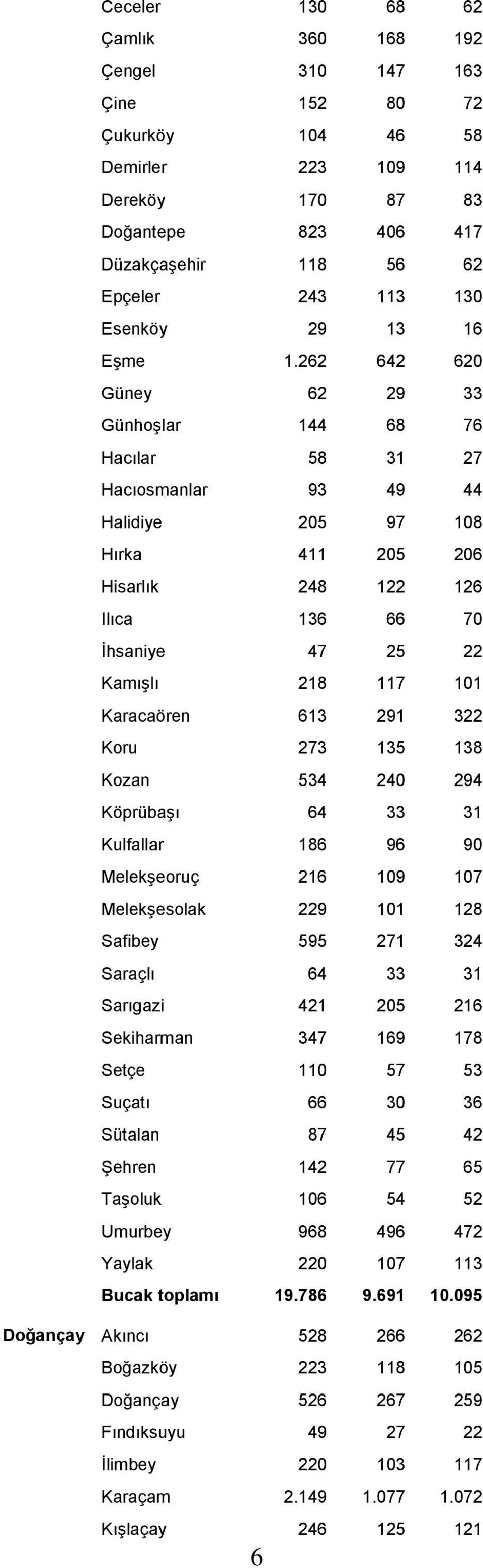 262 642 620 Güney 62 29 33 Günhoşlar 144 68 76 Hacılar 58 31 27 Hacıosmanlar 93 49 44 Halidiye 205 97 108 Hırka 411 205 206 Hisarlık 248 122 126 Ilıca 136 66 70 İhsaniye 47 25 22 Kamışlı 218 117 101