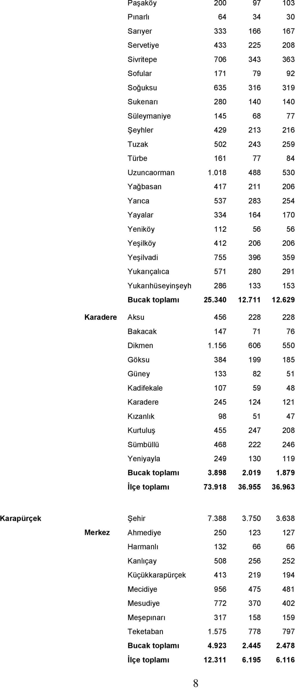 018 488 530 Yağbasan 417 211 206 Yarıca 537 283 254 Yayalar 334 164 170 Yeniköy 112 56 56 Yeşilköy 412 206 206 Yeşilvadi 755 396 359 Yukarıçalıca 571 280 291 Yukarıhüseyinşeyh 286 133 153 Bucak