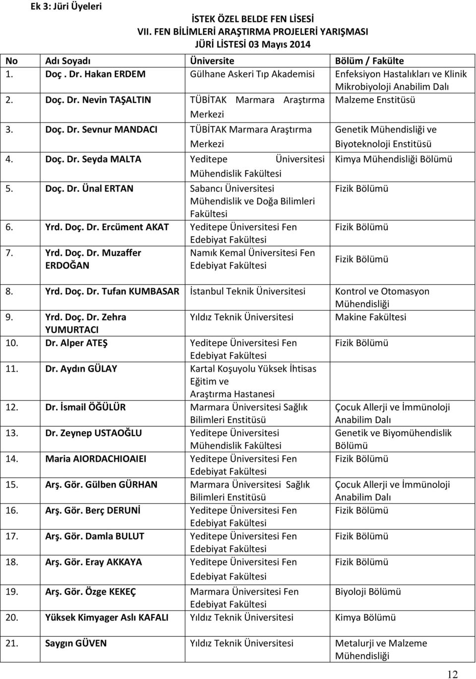 Doç. Dr. Seyda MALTA Yeditepe Üniversitesi Mühendislik Fakültesi 5. Doç. Dr. Ünal ERTAN Sabancı Üniversitesi Mühendislik ve Doğa Bilimleri Fakültesi 6. Yrd. Doç. Dr. Ercüment AKAT Yeditepe Üniversitesi Fen 7.