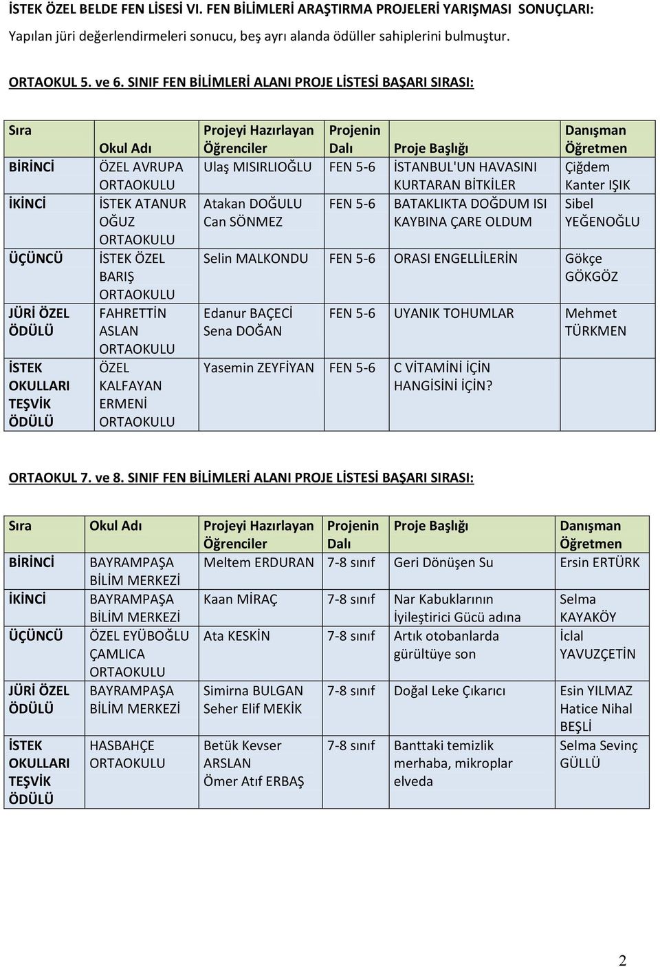 ERMENİ Projeyi Hazırlayan Öğrenciler Projenin Dalı Proje Başlığı Ulaş MISIRLIOĞLU FEN 5-6 İSTANBUL'UN HAVASINI KURTARAN BİTKİLER Atakan DOĞULU FEN 5-6 BATAKLIKTA DOĞDUM ISI Can SÖNMEZ KAYBINA ÇARE