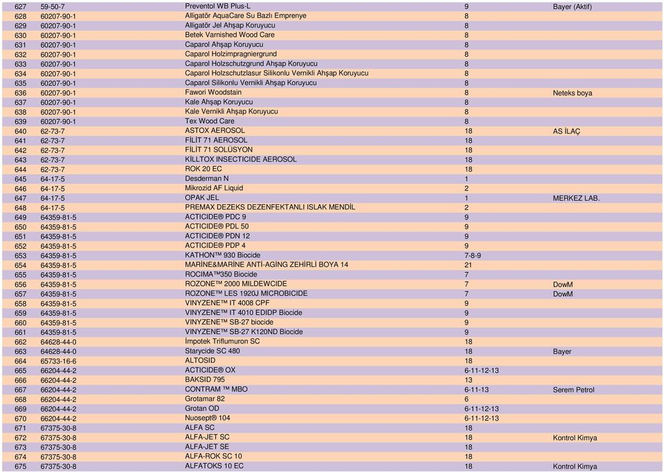 Ahşap Koruyucu 8 635 60207-90-1 Caparol Silikonlu Vernikli Ahşap Koruyucu 8 636 60207-90-1 Fawori Woodstain 8 Neteks boya 637 60207-90-1 Kale Ahşap Koruyucu 8 638 60207-90-1 Kale Vernikli Ahşap