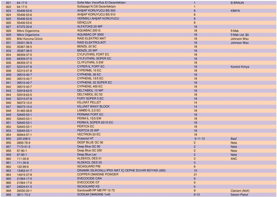 Şti 830 Bitki Koruma Ürünü RAID ELEKTRO MAT 18 Johnson Wax 831 23031-36-9 RAID ELEKTROLİKİT 18 Johnson Wax 832 35367-38-5 BENZİL 20 SC 18 833 35367-38-5 BENZİL 25 WP 18 834 68359-37-5 CYLFUTHRIL FORT