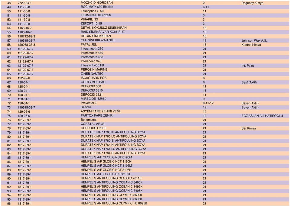 58 120068-37-3 FATAL JEL 18 Kontrol Kimya 59 12122-67-7 Intersmooth 360 21 60 12122-67-7 Intersmooth 460 21 61 12122-67-7 Intersmooth 465 21 62 12122-67-7 Interspeed 340 21 63 12122-67-7 Interswift