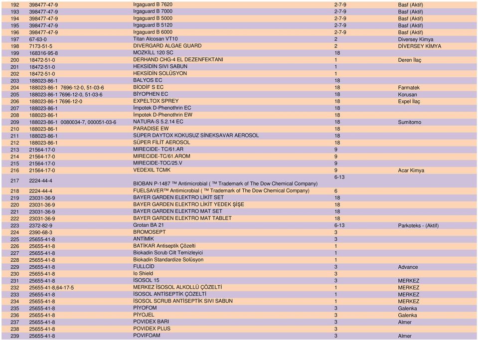 18472-51-0 DERHAND CHG-4 EL DEZENFEKTANI 1 Deren İlaç 201 18472-51-0 HEKSİDİN SIVI SABUN 1 202 18472-51-0 HEKSİDİN SOLÜSYON 1 203 188023-86-1 BALYOS EC 18 204 188023-86-1 7696-12-0, 51-03-6 BİODİF S