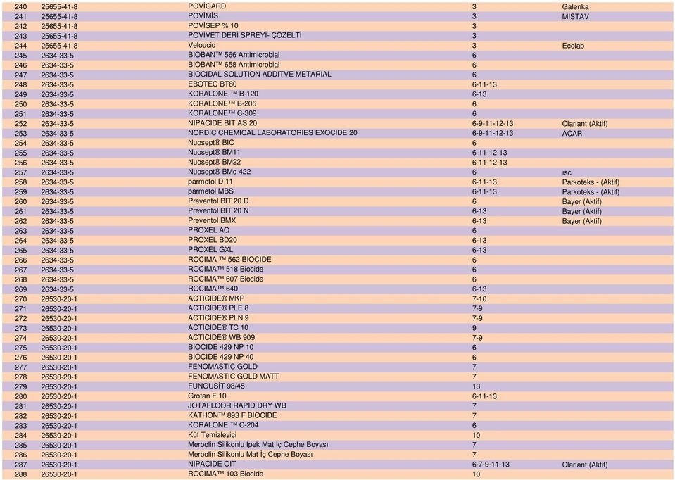 B-205 6 251 2634-33-5 KORALONE C-309 6 252 2634-33-5 NIPACIDE BIT AS 20 6-9-11-12-13 Clariant (Aktif) 253 2634-33-5 NORDIC CHEMICAL LABORATORIES EXOCIDE 20 6-9-11-12-13 ACAR 254 2634-33-5 Nuosept BIC