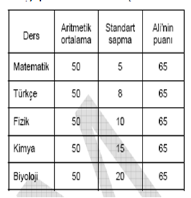 STANDART PUANLAR (T / Z) 133 Standart puanlar öğrencilerin derslere göre başarılarını belirlemede kullanılan ölçümlerdir. Z ve T puanı olarak hesaplanabilir.