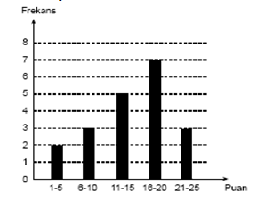 005-KPSS Matematik dersinden 0 öğrencinin aldıkları puanlar aşağıdaki gibidir.