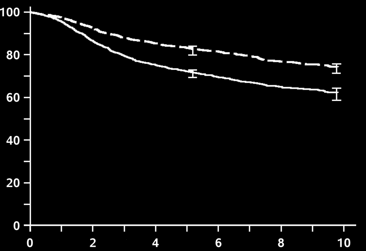 % Event-Free N9831/B-31 Disease-Free Survival AC P 81.4% 69.5% AC P+H 76.8% 64.9% 73.7% 62.2% 11.5% N Events AC P 2018 680 AC P+H 2028 473 HRadj=0.60 (95% CI: 0.53-0.68) P<0.0001 No.