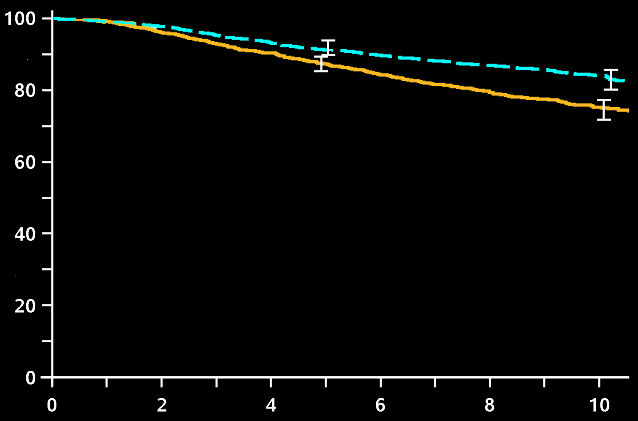 % Survival B-31/N9831 Overall Survival AC P 93.2% 90.3% 89.8% 84.3% 87.0% 79.4% AC P+H 84.0% 75.2% 8.8% =2.9% =5.5% =7.6% =8.8% N Events AC P 2018 418 AC P+H 2028 286 HRadj=0.63 (95% CI 0.54-0.