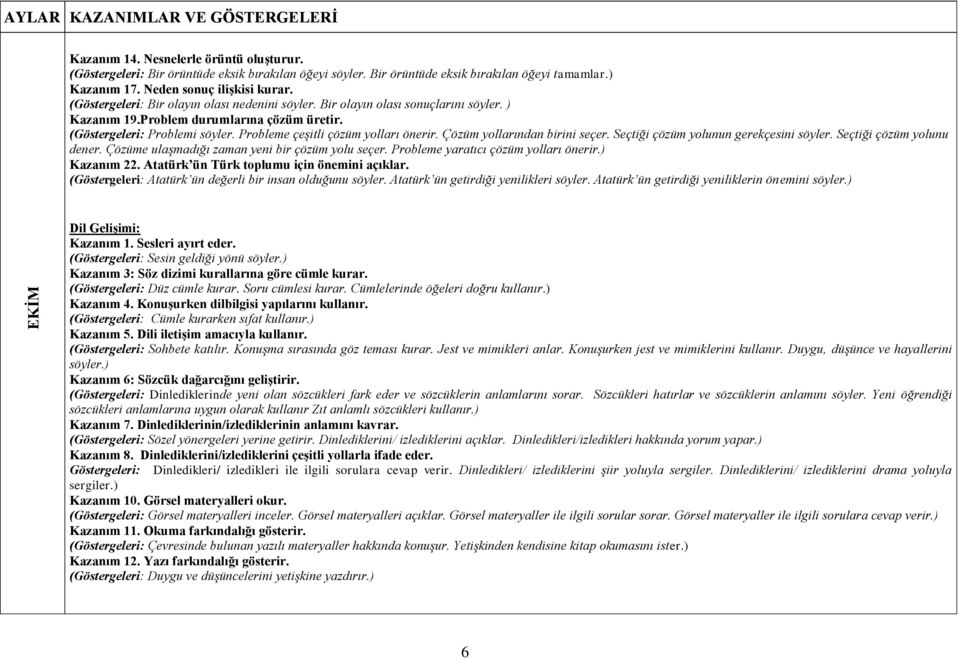 Probleme çeşitli çözüm yolları önerir. Çözüm yollarından birini seçer. Seçtiği çözüm yolunun gerekçesini söyler. Seçtiği çözüm yolunu dener. Çözüme ulaşmadığı zaman yeni bir çözüm yolu seçer.