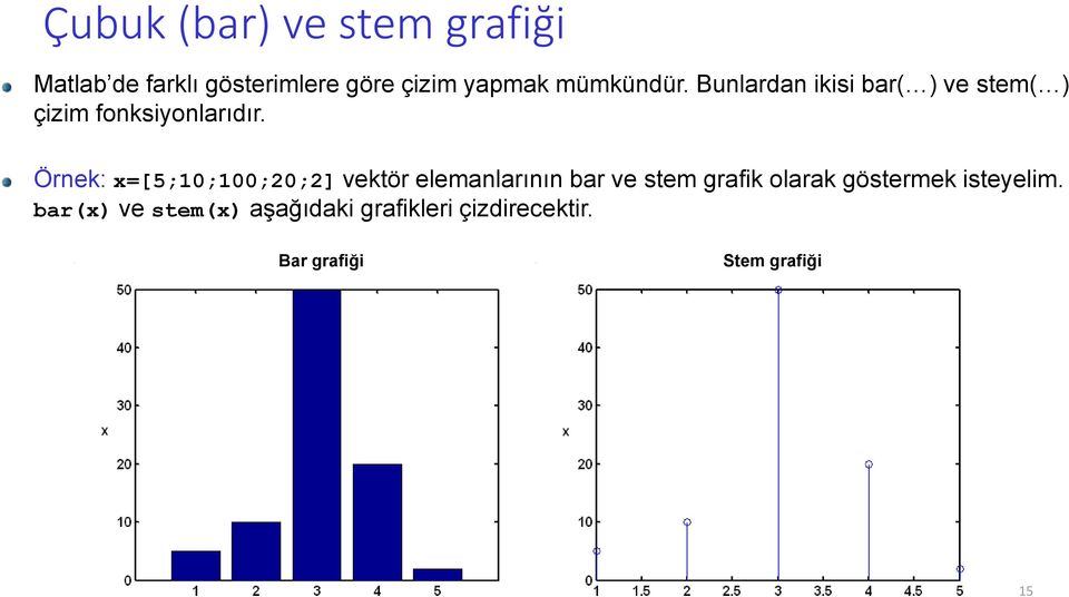 Örnek: x=[5;10;100;20;2] vektör elemanlarının bar ve stem grafik olarak