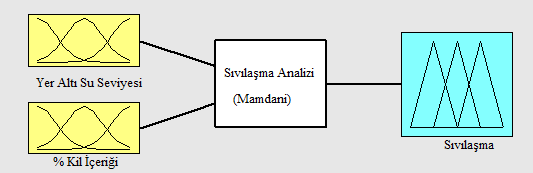 176 177 Şekil 2. Geliştirilen modelin genel yapısı 178 179 Şekil 3. Yer altı su seviyesi ve Zemin yüzde kil içeriği için üyelik fonksiyonları. 180 Geliştirilen model için 15 tane kural uygulanmıştır.