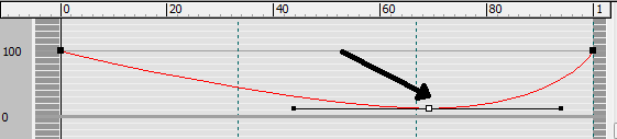 Grafik ortasına Insert Bezier Point aracı ile tıklanarak bir nokta eklenir ve bu nokta Move Control Point aracıyla yandaki konumuna taşınır.