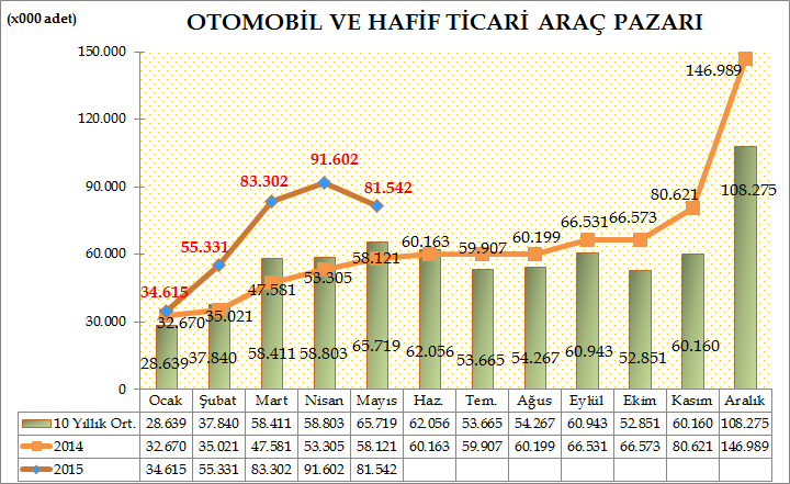 Türkiye Otomotiv pazarında 2015 yılı ilk beş aylık dönemde otomobil ve hafif ticari araç toplam pazarı 346.392 adet olarak gerçekleşti. 226.