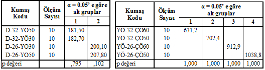 3.1 Sünger ve Astar Materyali Değişiminin Hava Geçirgenliğine Etkisi Hava geçirgenliği, bir materyalden birim basınçta, birim alandan, belirli bir zamanda geçen hava miktarı olarak ifade edilir (lt/m