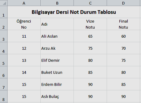 3.1.5. Hücreleri Birleştirme Yine tablo örneğimizden devam edecek olursak, tablomuzun henüz başlığı yok. Tablo başlıklarının tablonun tam ortasında olması istenir.