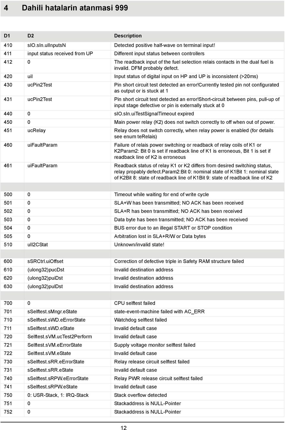 420 uil Input status of digital input on HP and UP is inconsistent (>20ms) 430 ucpin2test Pin short circuit test detected an error!
