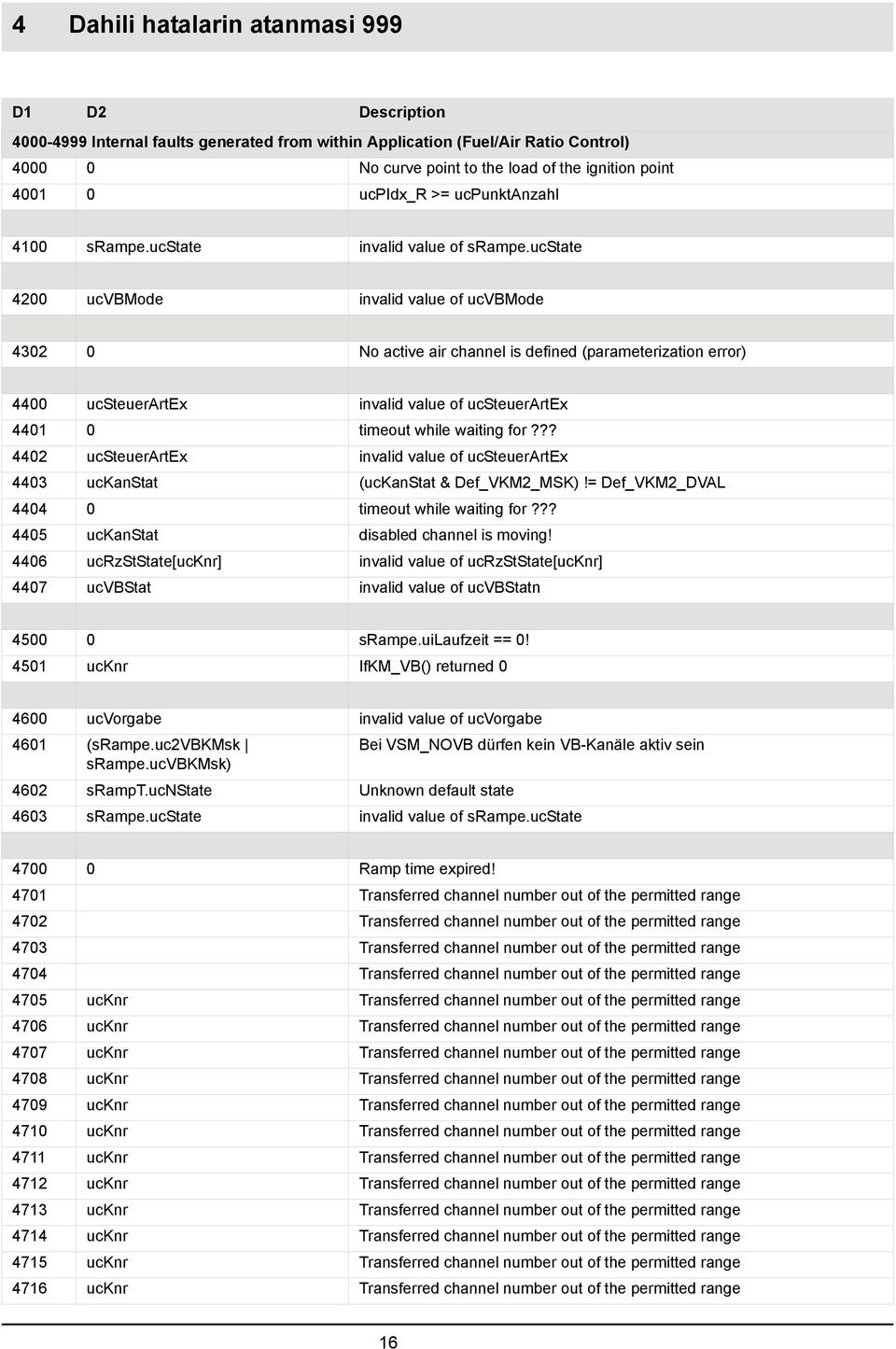 ucstate 4200 ucvbmode invalid value of ucvbmode 4302 0 No active air channel is defined (parameterization error) 4400 ucsteuerartex invalid value of ucsteuerartex 4401 0 timeout while waiting for?