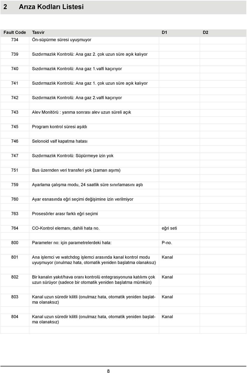 valfi kaçırıyor 743 Alev Monitörü : yanma sonrası alev uzun süreli açık 745 Program kontrol süresi aşıldı 746 Selonoid valf kapatma hatası 747 Sızdırmazlık Kontrolü: Süpürmeye izin yok 751 Bus