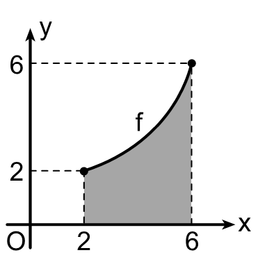 46. 48. [ 1, 7] aralığında tanımlı bir f fonksiyonun grafiği birim karelere bölünen şekildeki dik koordinat düzleminde verilmiştir. integralinin değeri kaçtır? A) 13 B) 18 C) 23 D) 28 E) 33 47.