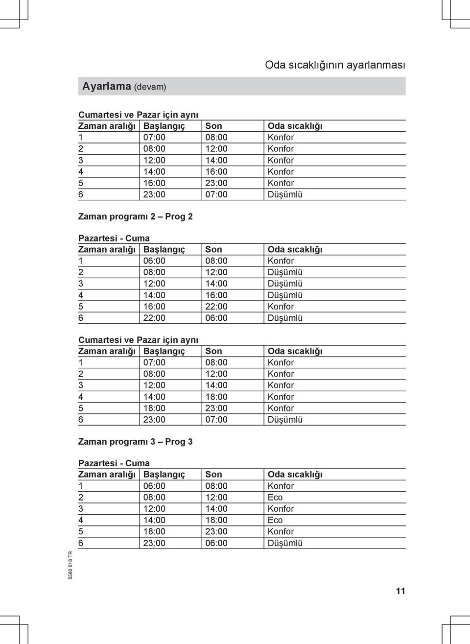 14:00 16:00 Düşümlü 5 16:00 22:00 Konfor 6 22:00 06:00 Düşümlü Cumartesi ve Pazar için aynı Zaman aralığı Başlangıç Son Oda sıcaklığı 1 07:00 08:00 Konfor 2 08:00 12:00 Konfor 3 12:00 14:00 Konfor 4