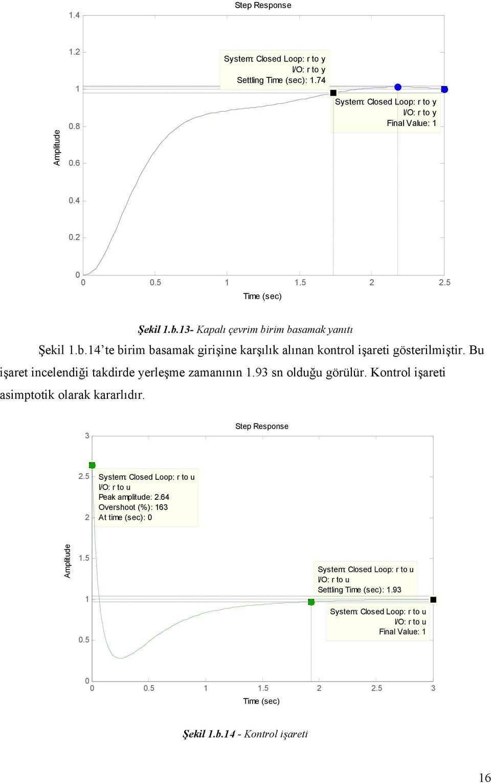 93 sn olduğu görülür. Kontrol işareti asimptotik olarak kararlıdır. 3 Step Response 2.5 2 System: Closed Loop: r to u I/O: r to u Peak amplitude: 2.