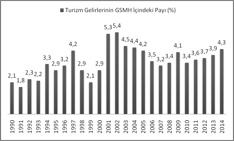 Şekil 1: Turizm Gelirlerinin GSMH İçindeki Payı Kaynak: http://www.tuik.gov.tr, 16.03.2016.