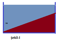 29. Bir dalga leğeninin düşey kesiti Şekil-I de, üstten görünümü Şekil-II de verilmiştir.